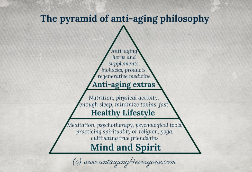 Anti-aging philosophy